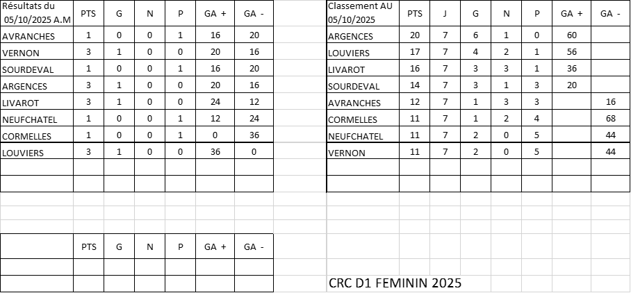 D1 result classt 5octobre