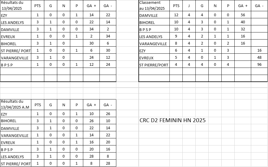 D2 HN result classt 13avril