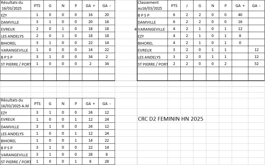 D2 HN result classt 16mars