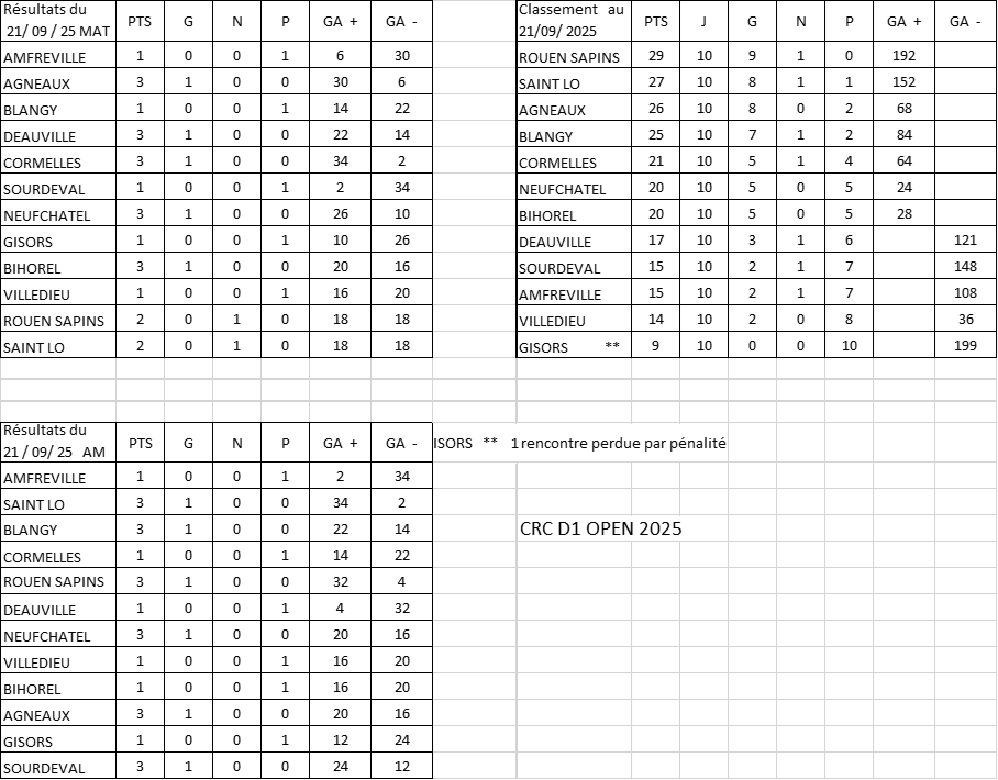 result Open D1 21sept