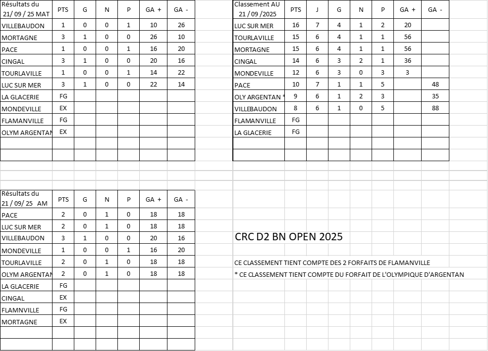 result Open D2 BN 21sept