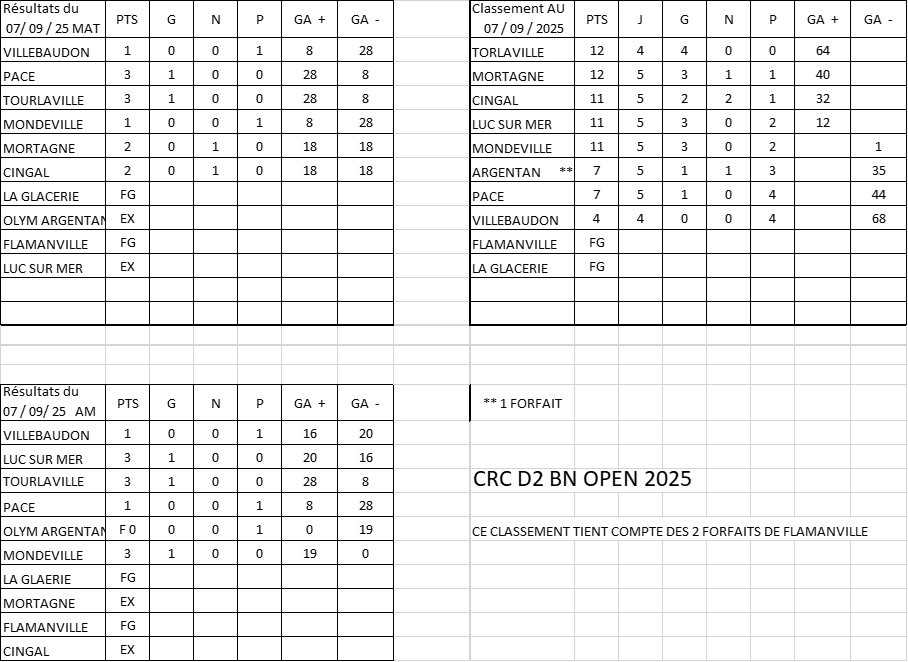 result Open D2 BN 7sept